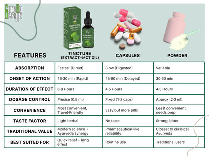 Comparison chart of tincture, capsules, and powder with features and characteristics listed.