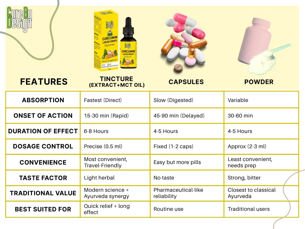 Comparison chart of tincture, capsules, and powder with features and characteristics listed.