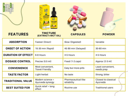 Comparison chart of tincture, capsules, and powder with features and characteristics listed.