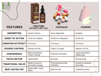 Comparison chart of tincture, capsules, and powder with features and characteristics listed.