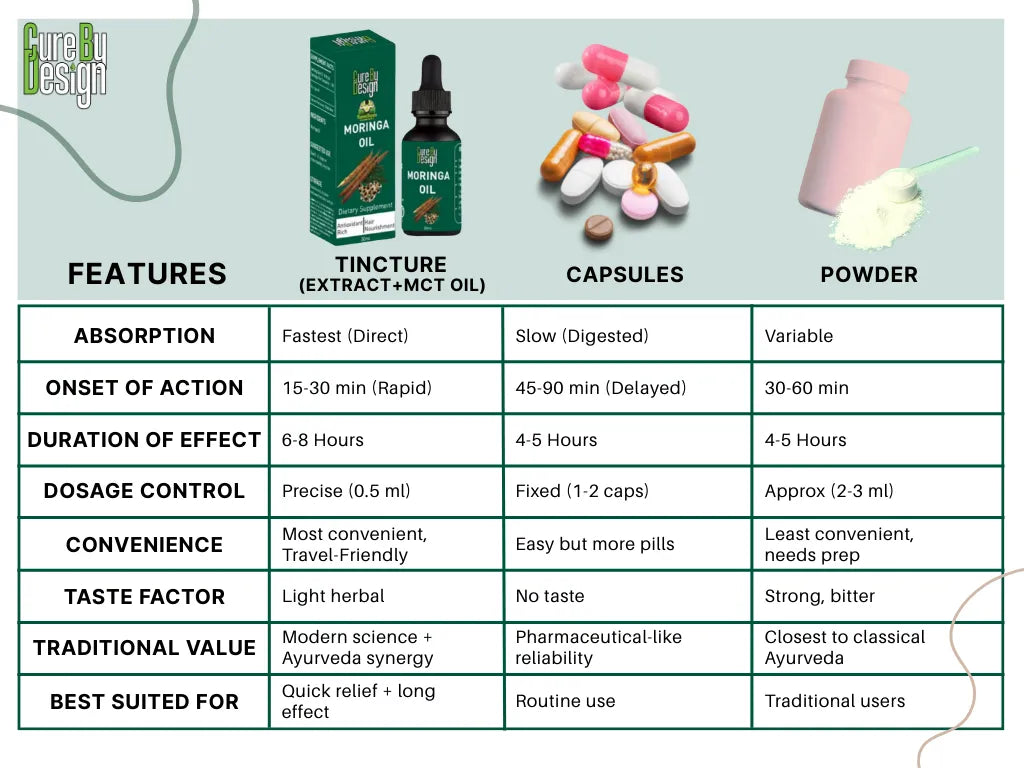 Comparison chart of tincture, capsules, and powder with features and characteristics listed.