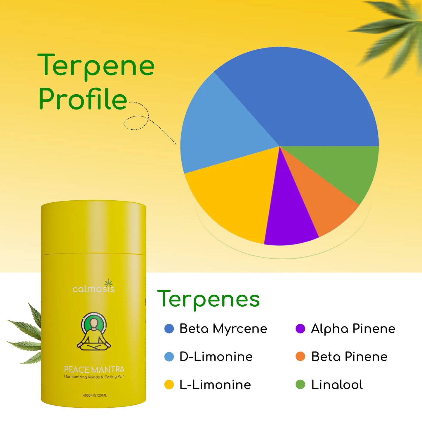 Yellow CBD Product container with a terpene profile chart on a yellow background