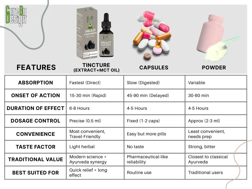 Comparison chart of tincture, capsules, and powder with features and characteristics listed.