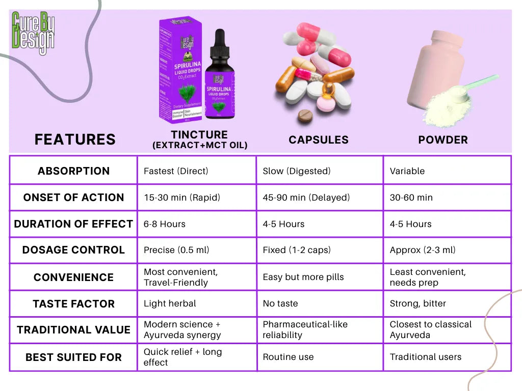 Comparison chart of tincture, capsules, and powder with features and characteristics on a purple background.