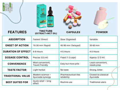 Comparison chart of Tincture, Capsules, and Powder with features and benefits on a blue background.