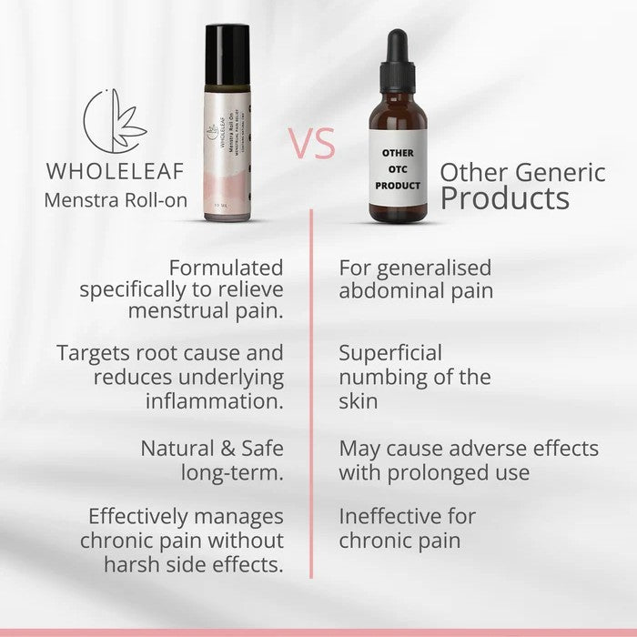 Comparison between Wholeleaf Menstrual Pain Relief Roll-on and other generic products on a white background.